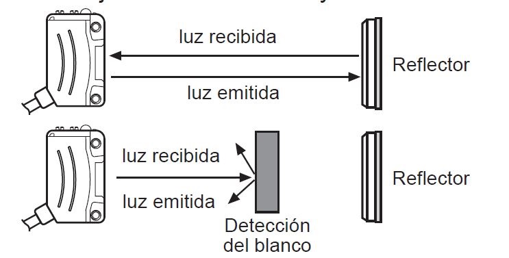 Sensores de reflexión retro-reflectiva o por espejo (estándar)
